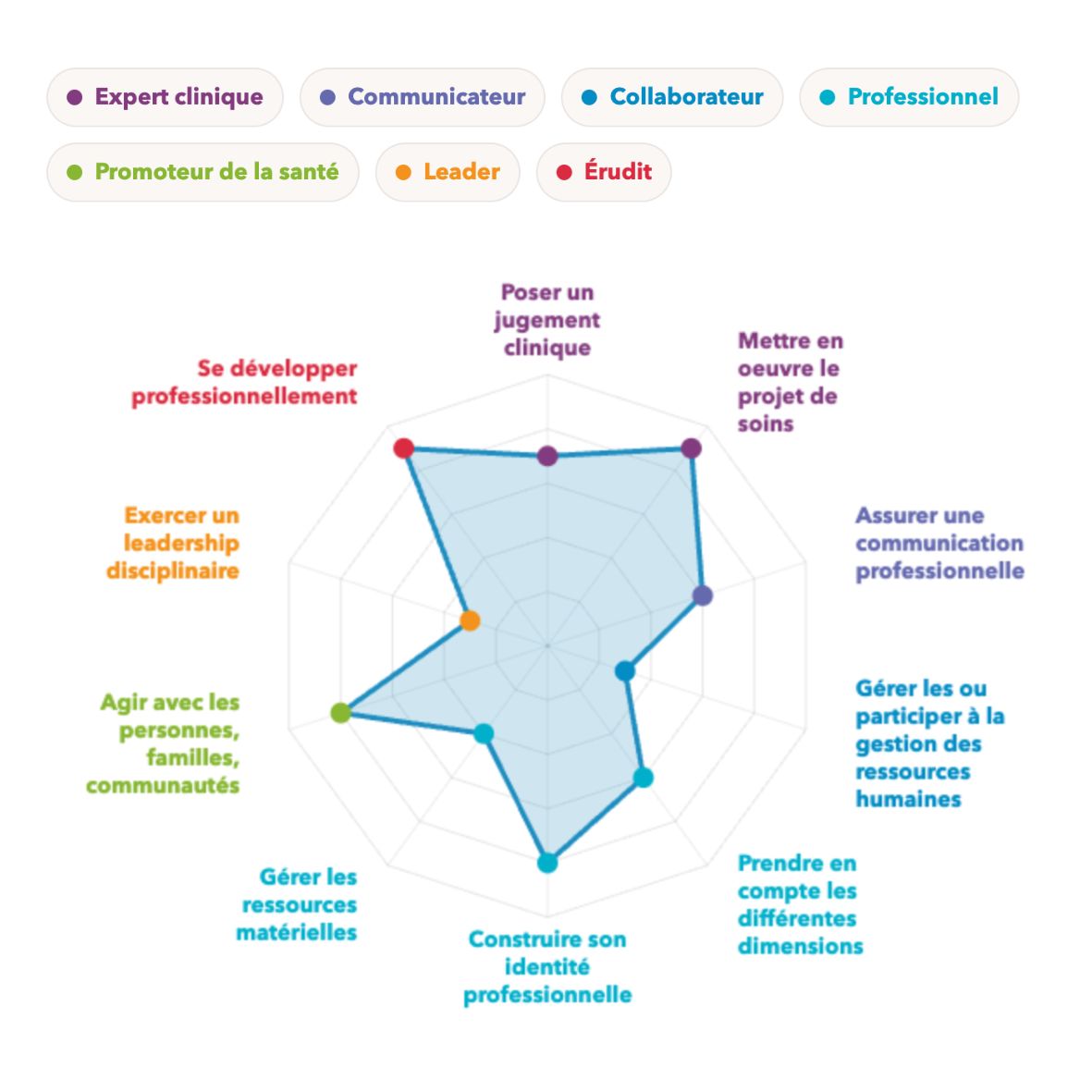competences